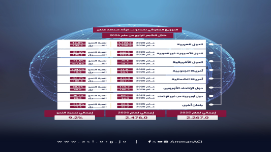 نمو صادرات "صناعة عمان" بالثلث الأول للعام الحالي